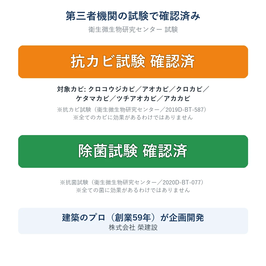 抗カビ試験・除菌試験 確認済 衛生微生物研究センター