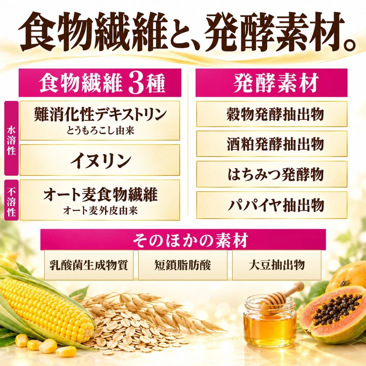 食物繊維と、発酵素材。食物繊維3種 水溶性 難消化性デキストリン イヌリン 不溶性 オート麦食物繊維 発酵素材 穀物発酵抽出物 酒粕発酵抽出物 はちみつ発酵物 パパイヤ抽出物 そのほかの素材 乳酸菌生成物質 短鎖脂肪酸 大豆抽出物